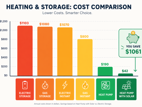 Slash Your Hot Water Bills: Why Heat Pumps Pay for Themselves