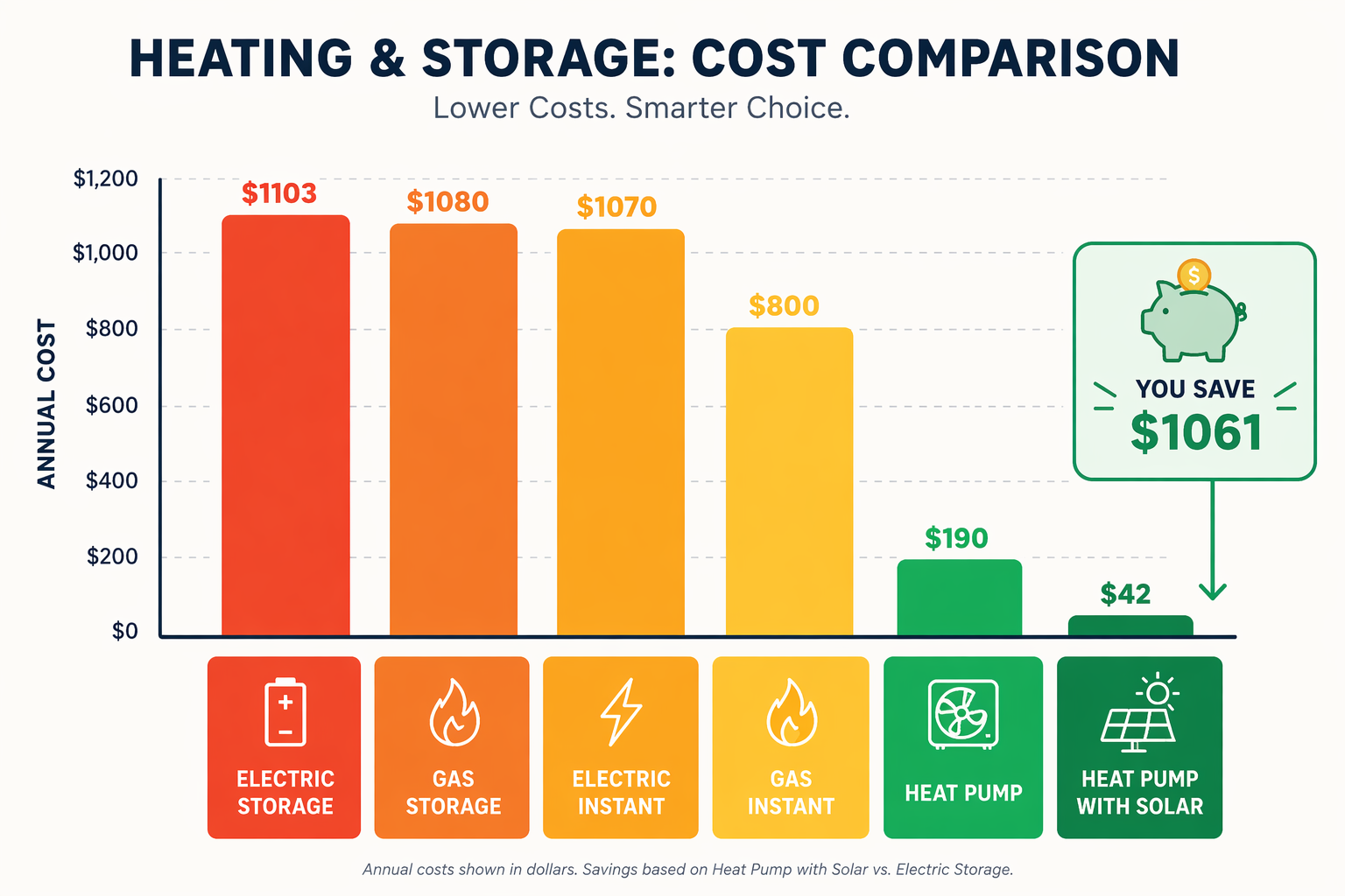 Slash Your Hot Water Bills: Why Heat Pumps Pay for Themselves